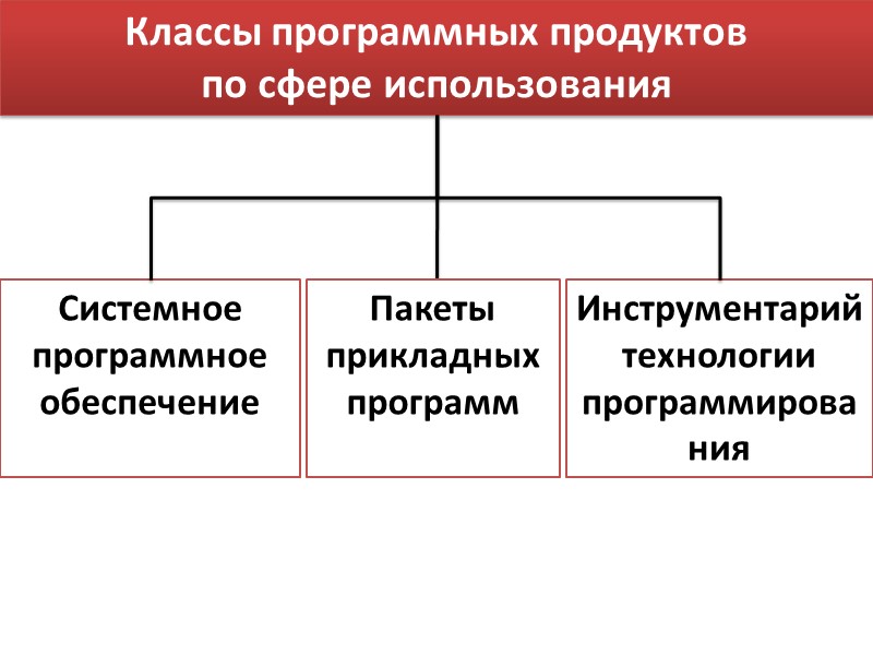 Классы программных продуктов по сфере использования Системное программное обеспечение  Инструментарий технологии программирования Пакеты